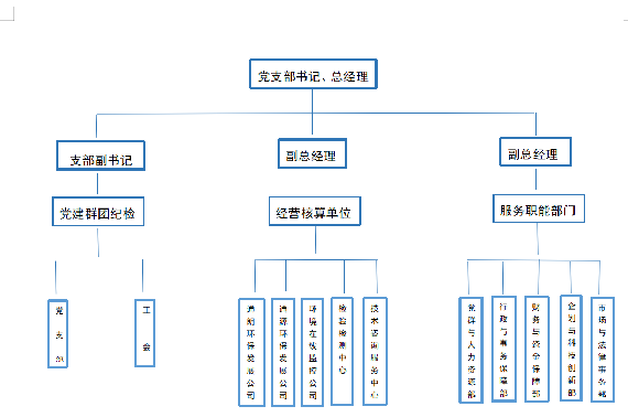 通辽环投组织架构图.png